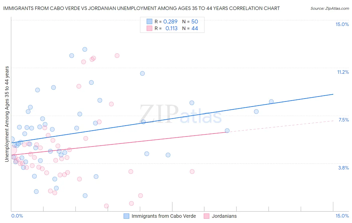 Immigrants from Cabo Verde vs Jordanian Unemployment Among Ages 35 to 44 years