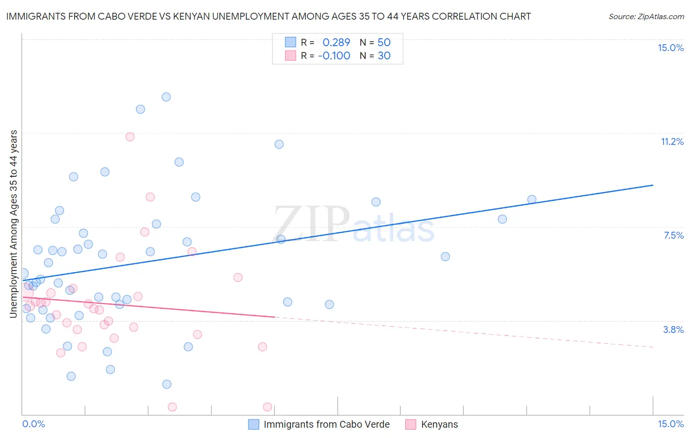 Immigrants from Cabo Verde vs Kenyan Unemployment Among Ages 35 to 44 years