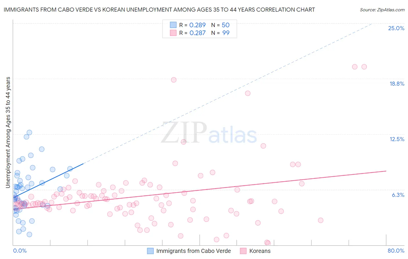 Immigrants from Cabo Verde vs Korean Unemployment Among Ages 35 to 44 years