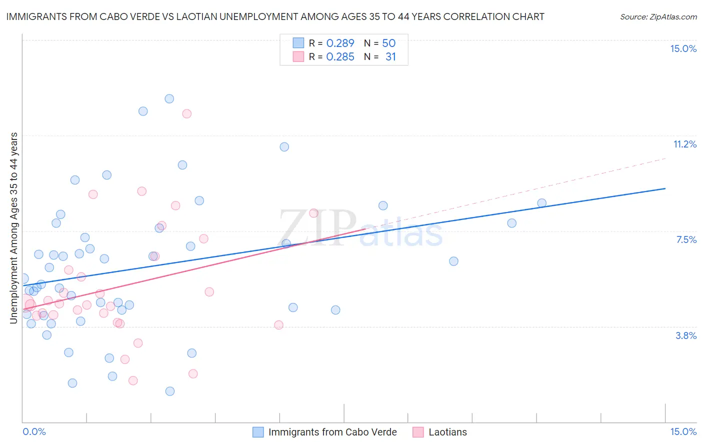 Immigrants from Cabo Verde vs Laotian Unemployment Among Ages 35 to 44 years