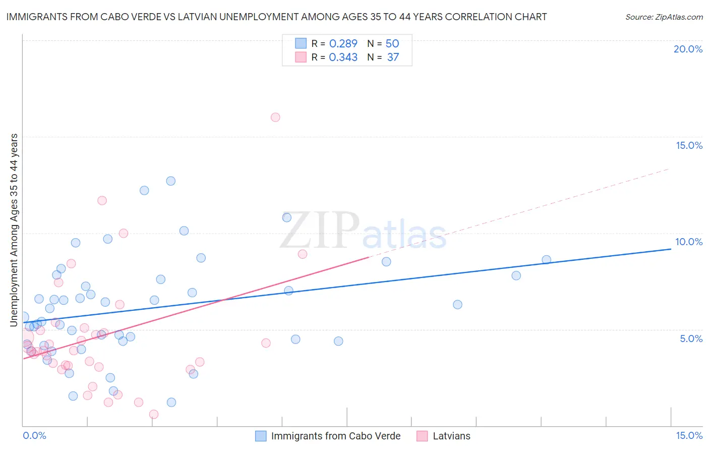 Immigrants from Cabo Verde vs Latvian Unemployment Among Ages 35 to 44 years
