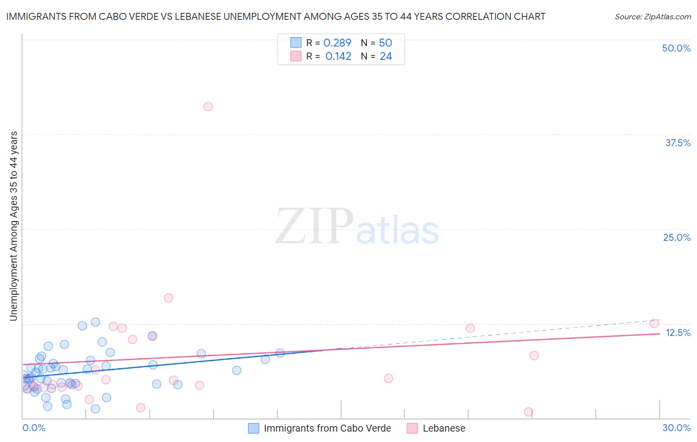 Immigrants from Cabo Verde vs Lebanese Unemployment Among Ages 35 to 44 years