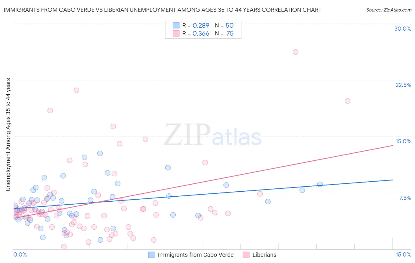 Immigrants from Cabo Verde vs Liberian Unemployment Among Ages 35 to 44 years