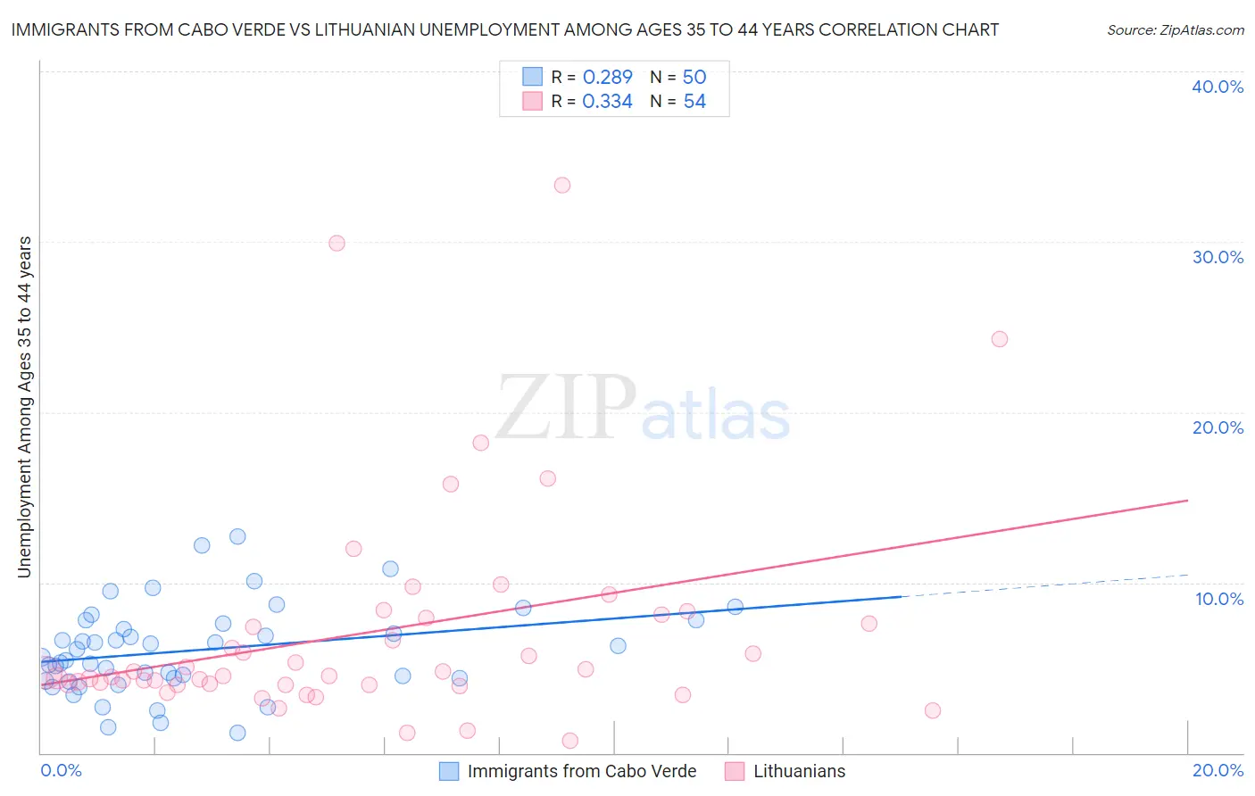 Immigrants from Cabo Verde vs Lithuanian Unemployment Among Ages 35 to 44 years