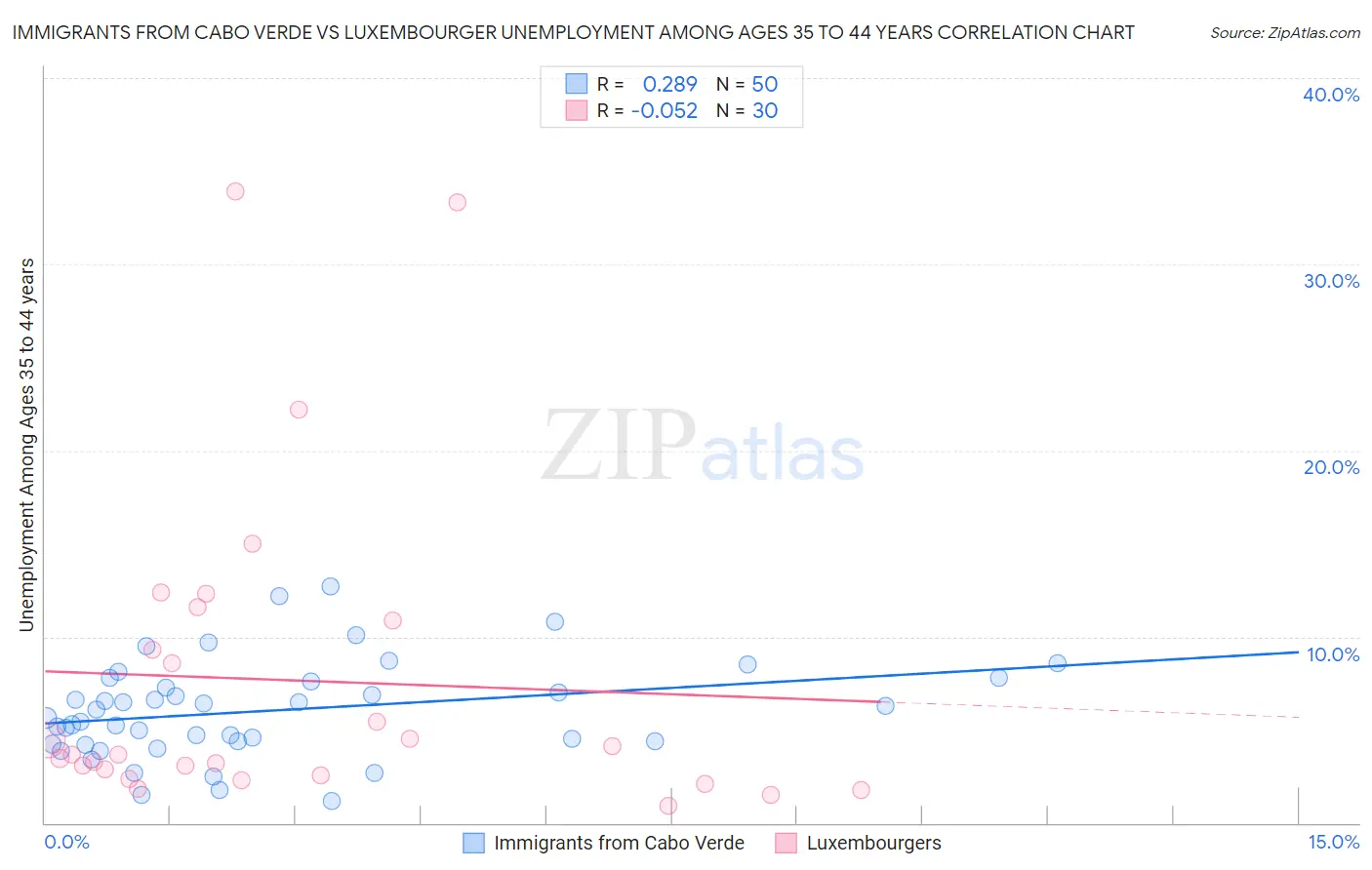 Immigrants from Cabo Verde vs Luxembourger Unemployment Among Ages 35 to 44 years