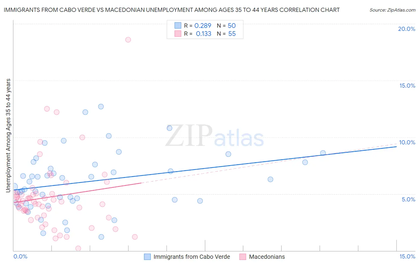 Immigrants from Cabo Verde vs Macedonian Unemployment Among Ages 35 to 44 years