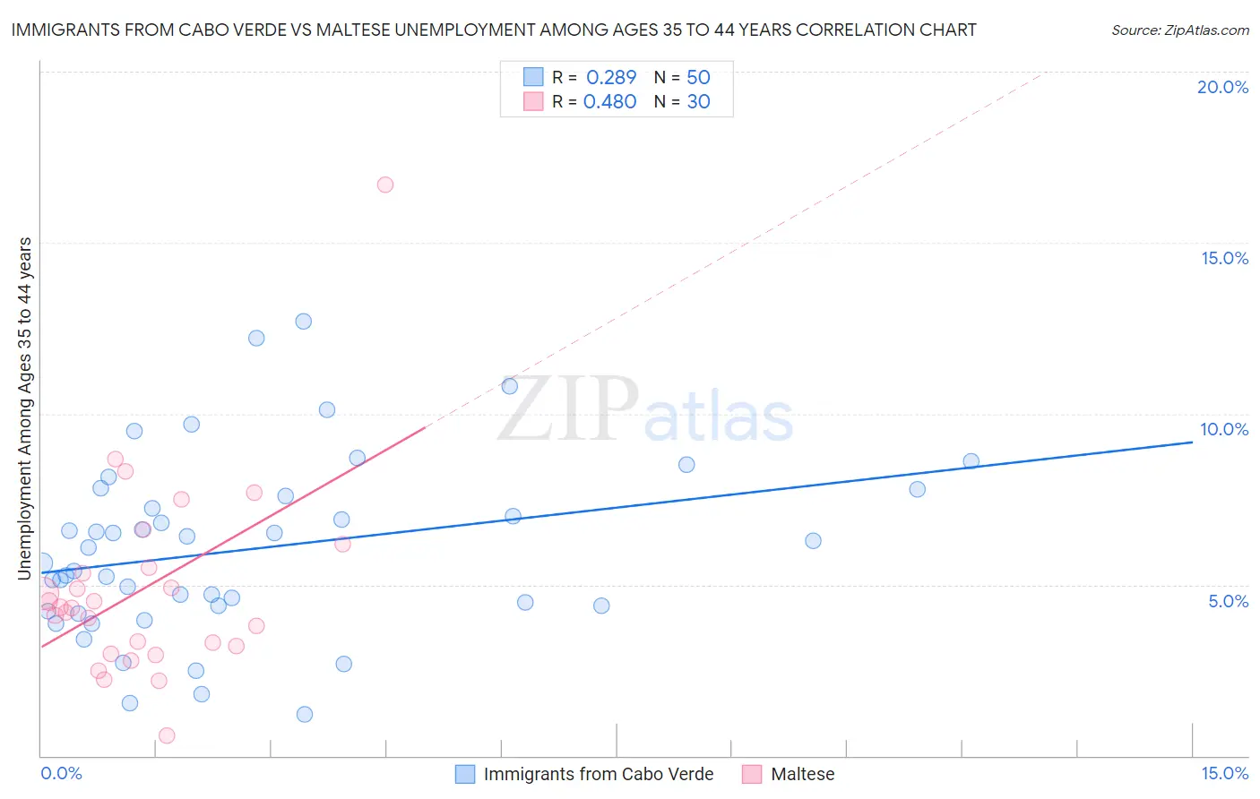 Immigrants from Cabo Verde vs Maltese Unemployment Among Ages 35 to 44 years
