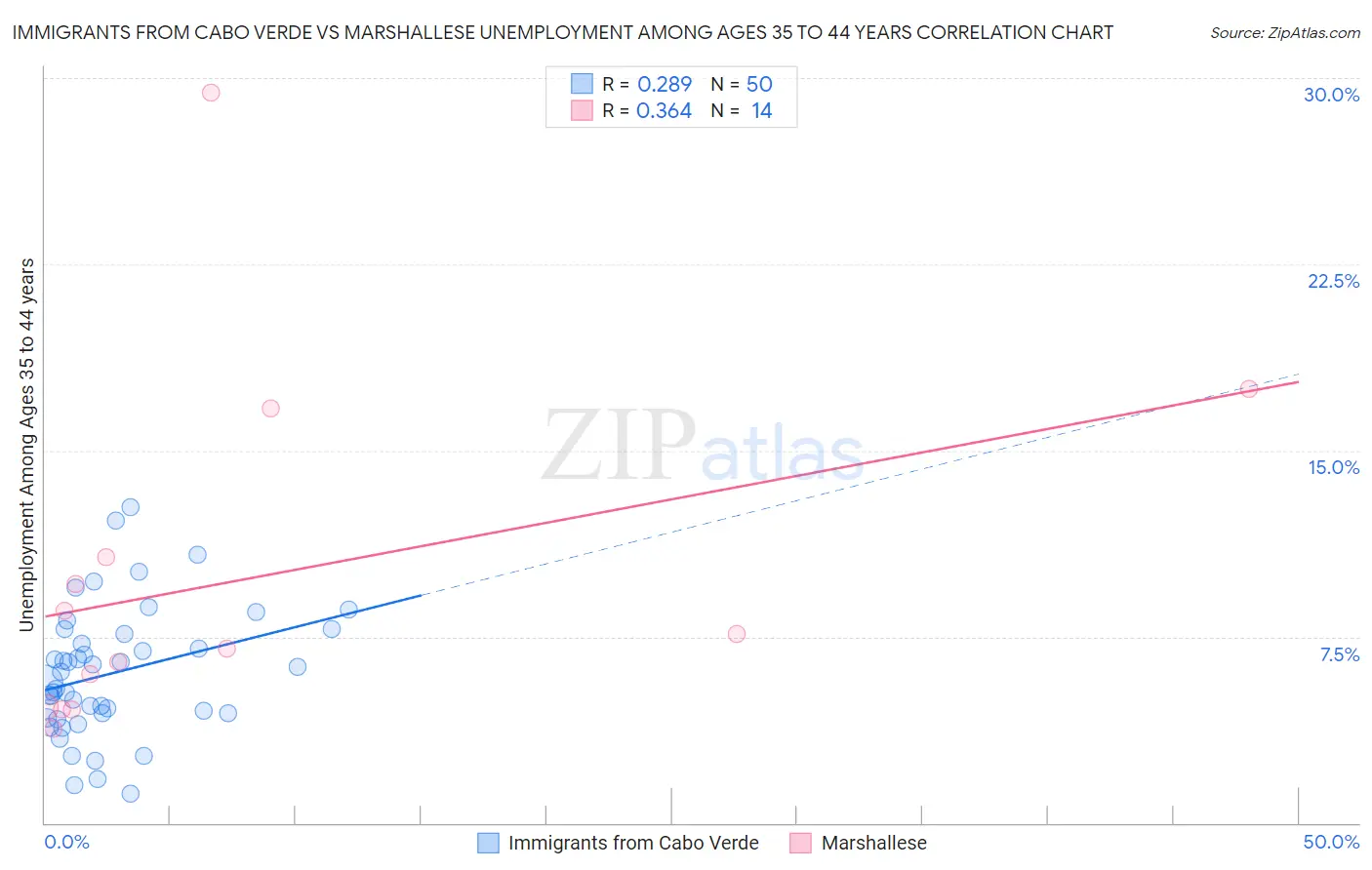 Immigrants from Cabo Verde vs Marshallese Unemployment Among Ages 35 to 44 years
