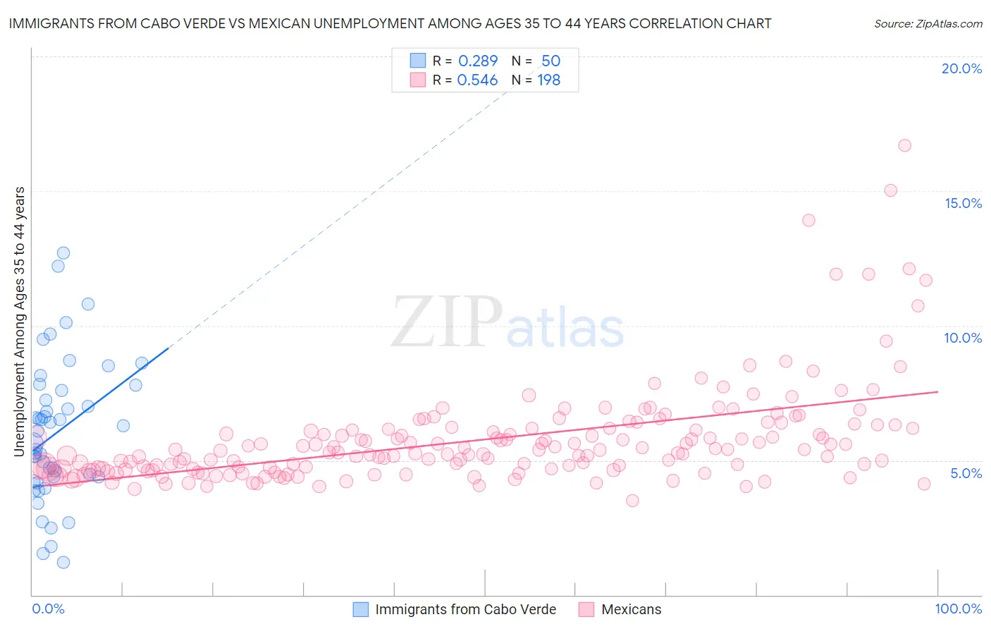 Immigrants from Cabo Verde vs Mexican Unemployment Among Ages 35 to 44 years