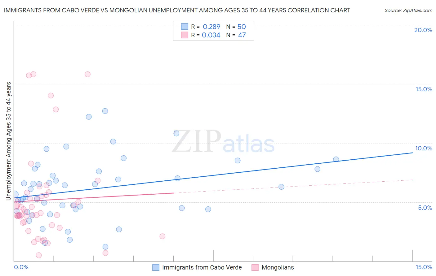 Immigrants from Cabo Verde vs Mongolian Unemployment Among Ages 35 to 44 years