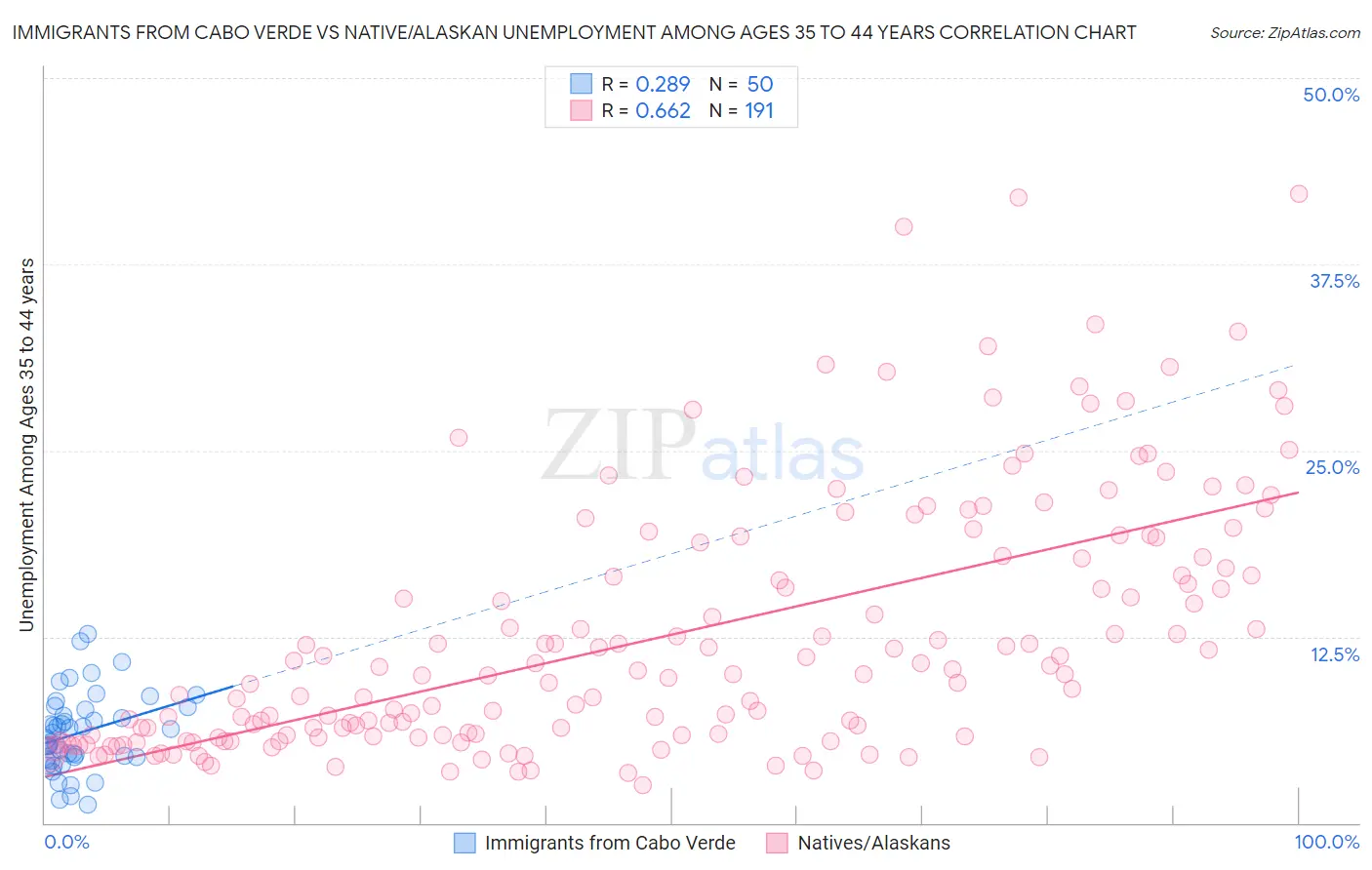 Immigrants from Cabo Verde vs Native/Alaskan Unemployment Among Ages 35 to 44 years
