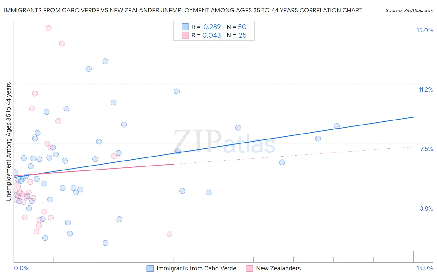Immigrants from Cabo Verde vs New Zealander Unemployment Among Ages 35 to 44 years