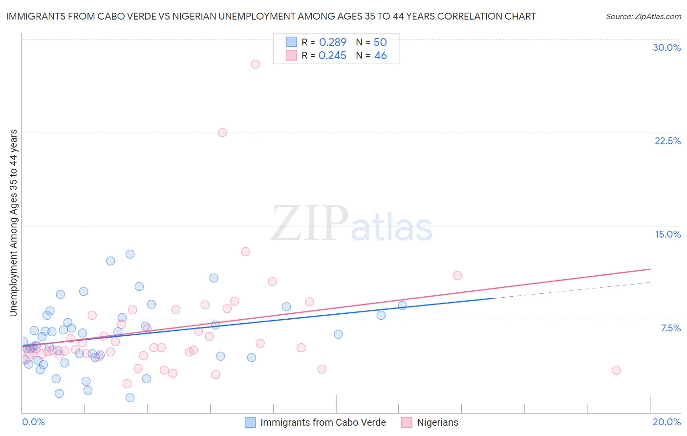 Immigrants from Cabo Verde vs Nigerian Unemployment Among Ages 35 to 44 years