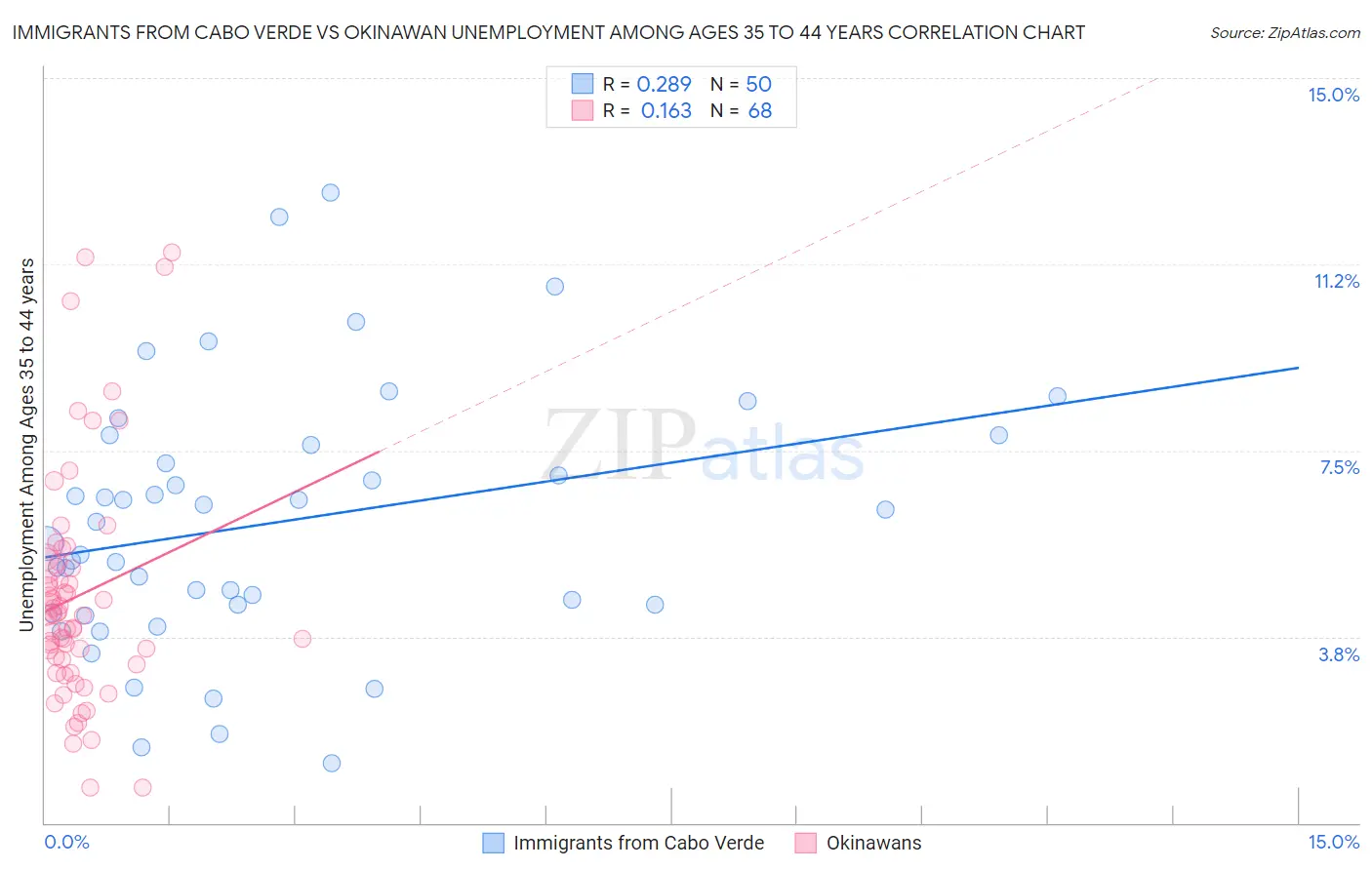 Immigrants from Cabo Verde vs Okinawan Unemployment Among Ages 35 to 44 years