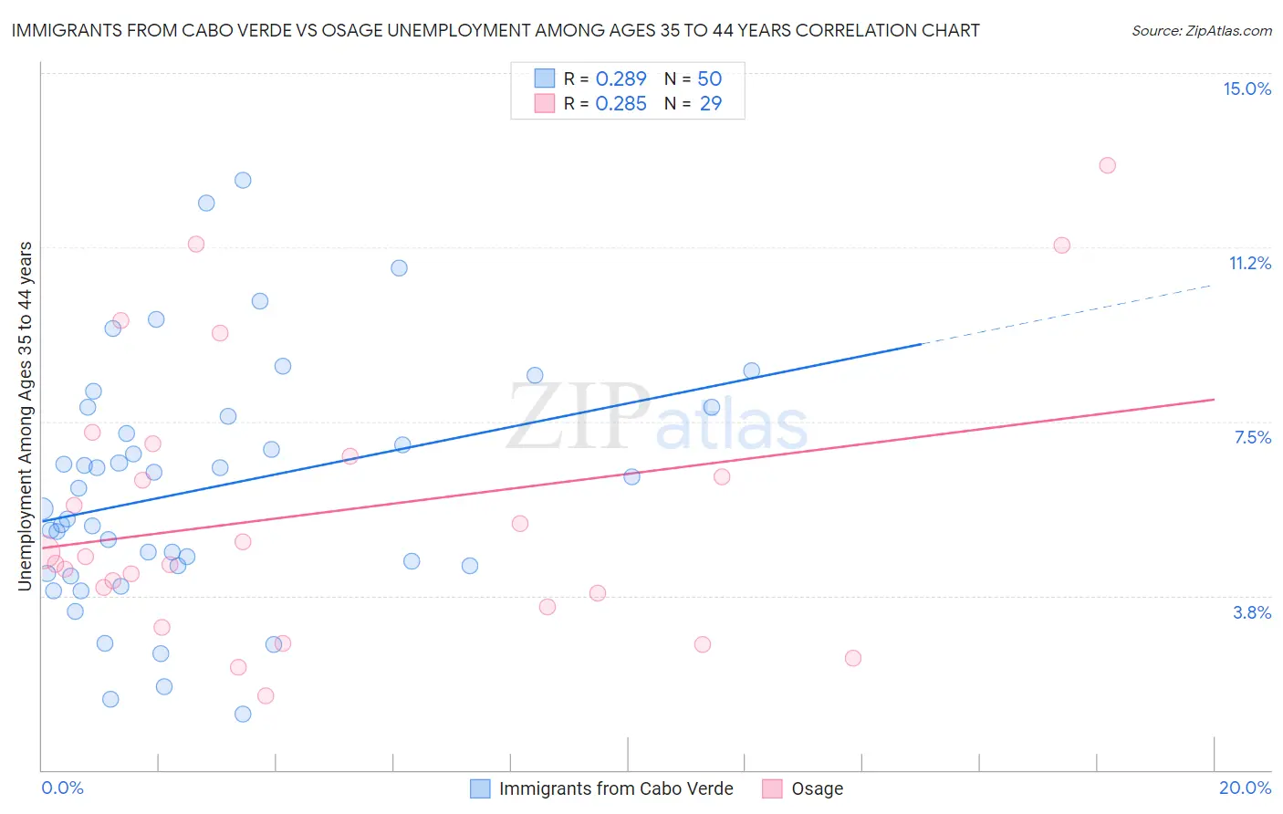 Immigrants from Cabo Verde vs Osage Unemployment Among Ages 35 to 44 years