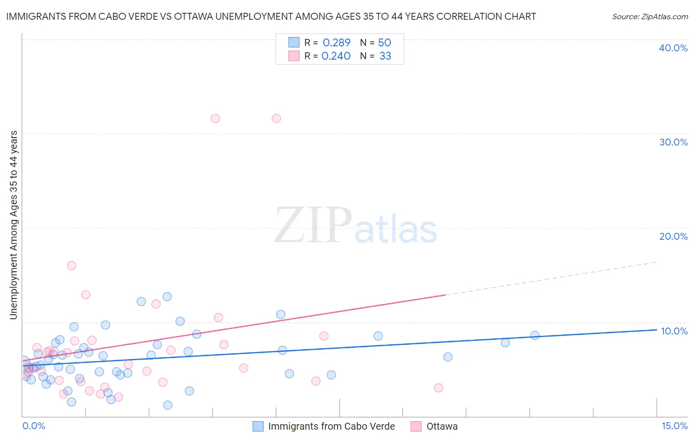 Immigrants from Cabo Verde vs Ottawa Unemployment Among Ages 35 to 44 years