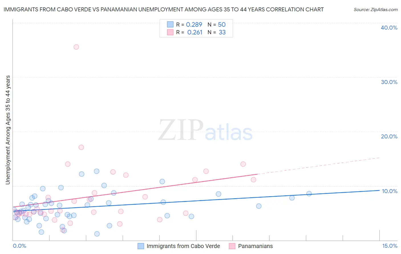 Immigrants from Cabo Verde vs Panamanian Unemployment Among Ages 35 to 44 years