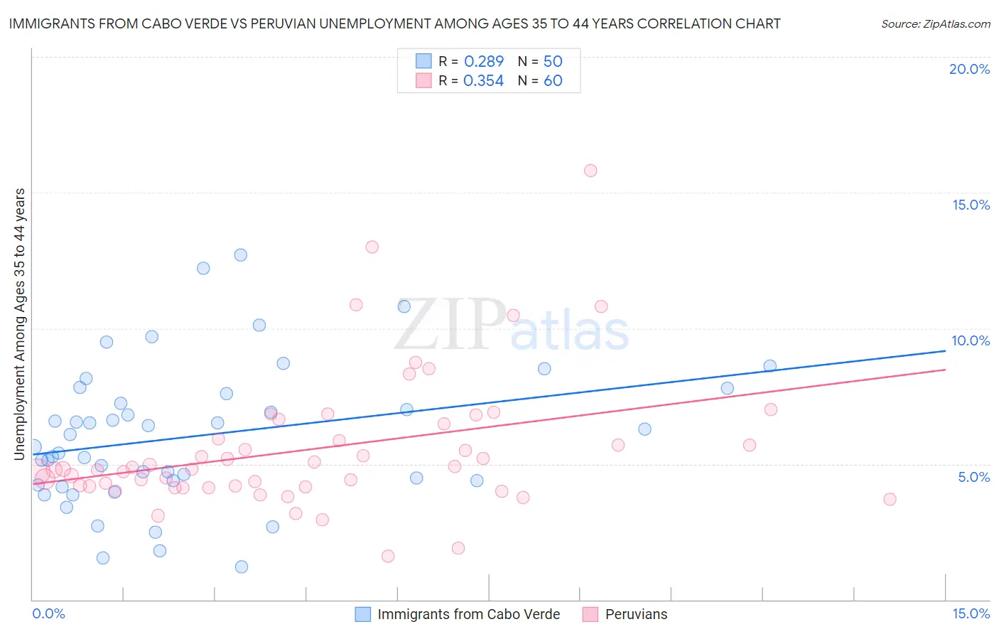 Immigrants from Cabo Verde vs Peruvian Unemployment Among Ages 35 to 44 years