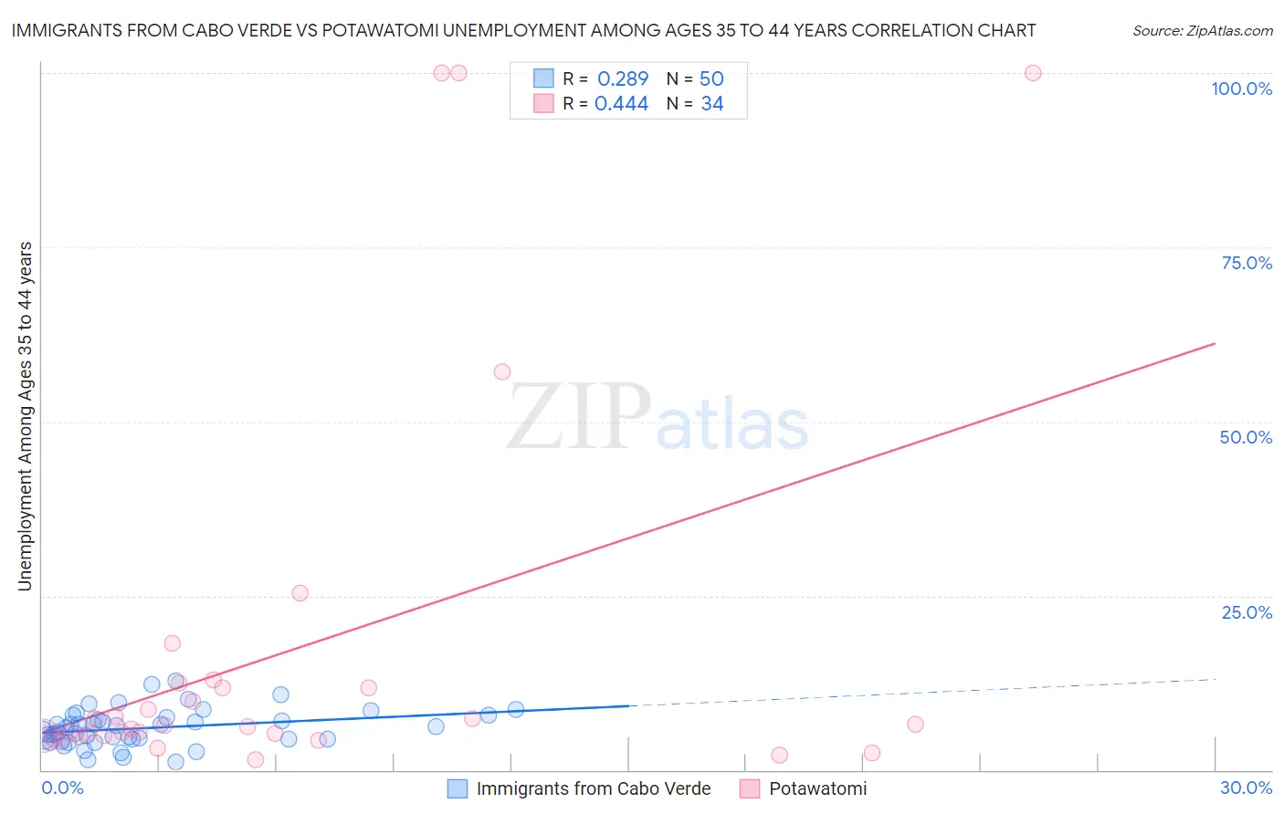 Immigrants from Cabo Verde vs Potawatomi Unemployment Among Ages 35 to 44 years