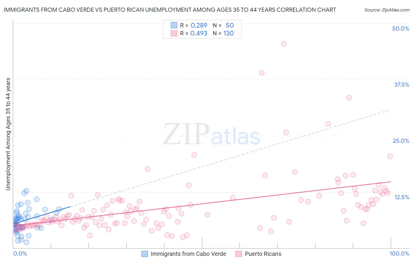 Immigrants from Cabo Verde vs Puerto Rican Unemployment Among Ages 35 to 44 years