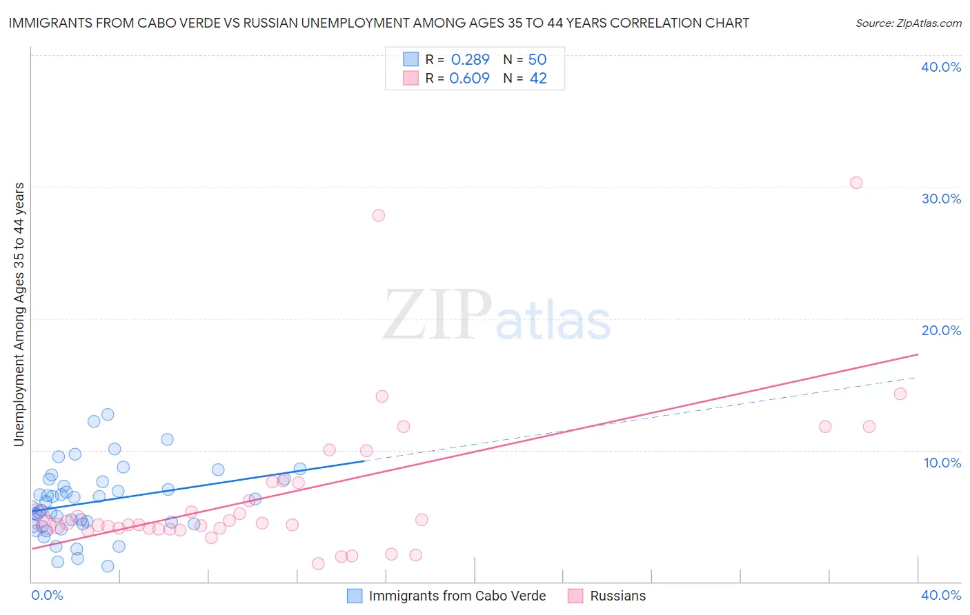 Immigrants from Cabo Verde vs Russian Unemployment Among Ages 35 to 44 years