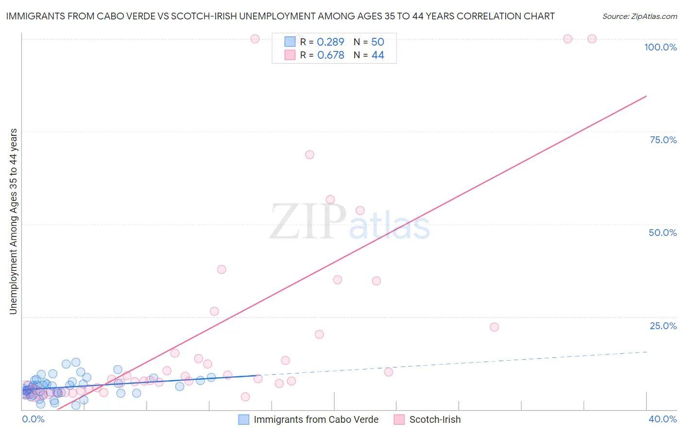 Immigrants from Cabo Verde vs Scotch-Irish Unemployment Among Ages 35 to 44 years