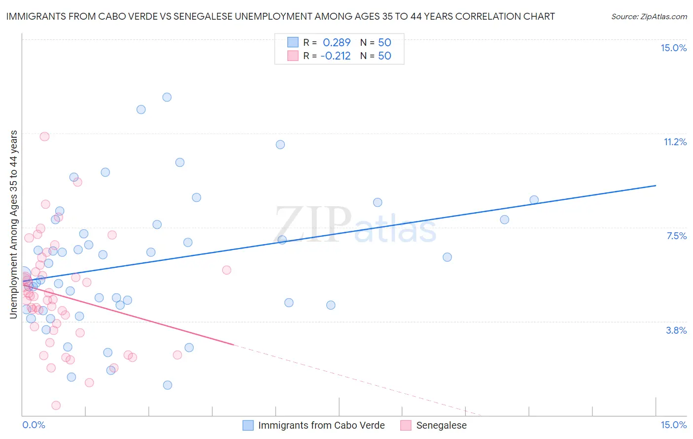 Immigrants from Cabo Verde vs Senegalese Unemployment Among Ages 35 to 44 years