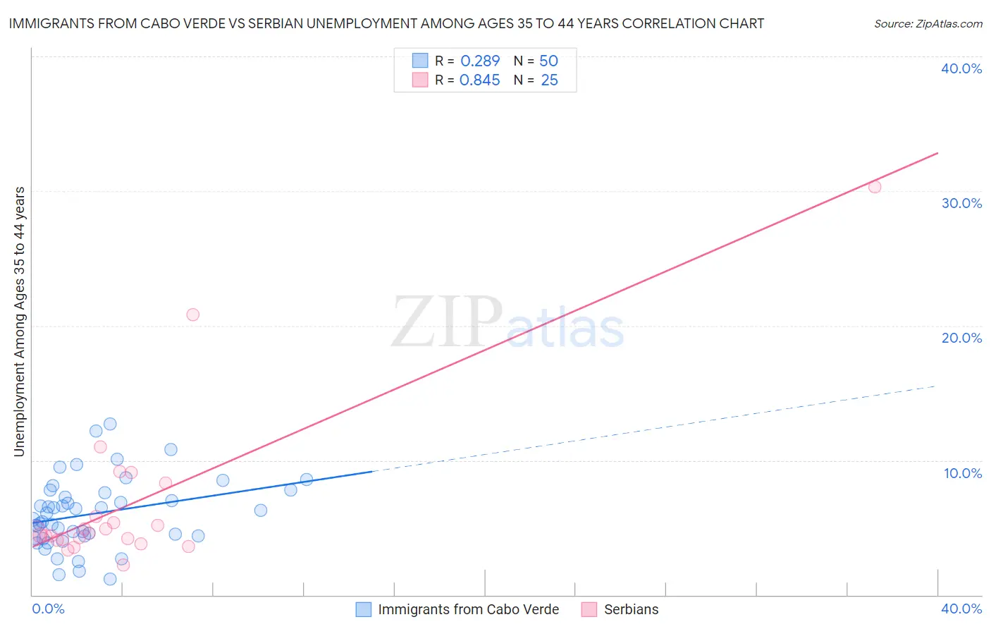 Immigrants from Cabo Verde vs Serbian Unemployment Among Ages 35 to 44 years