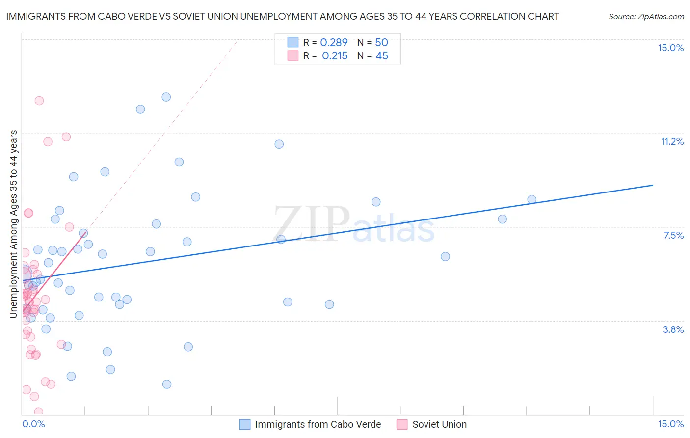 Immigrants from Cabo Verde vs Soviet Union Unemployment Among Ages 35 to 44 years