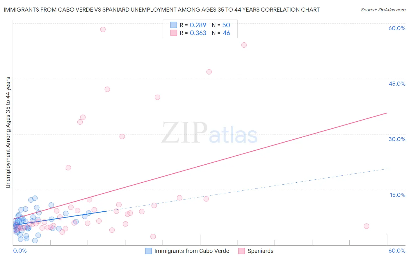 Immigrants from Cabo Verde vs Spaniard Unemployment Among Ages 35 to 44 years
