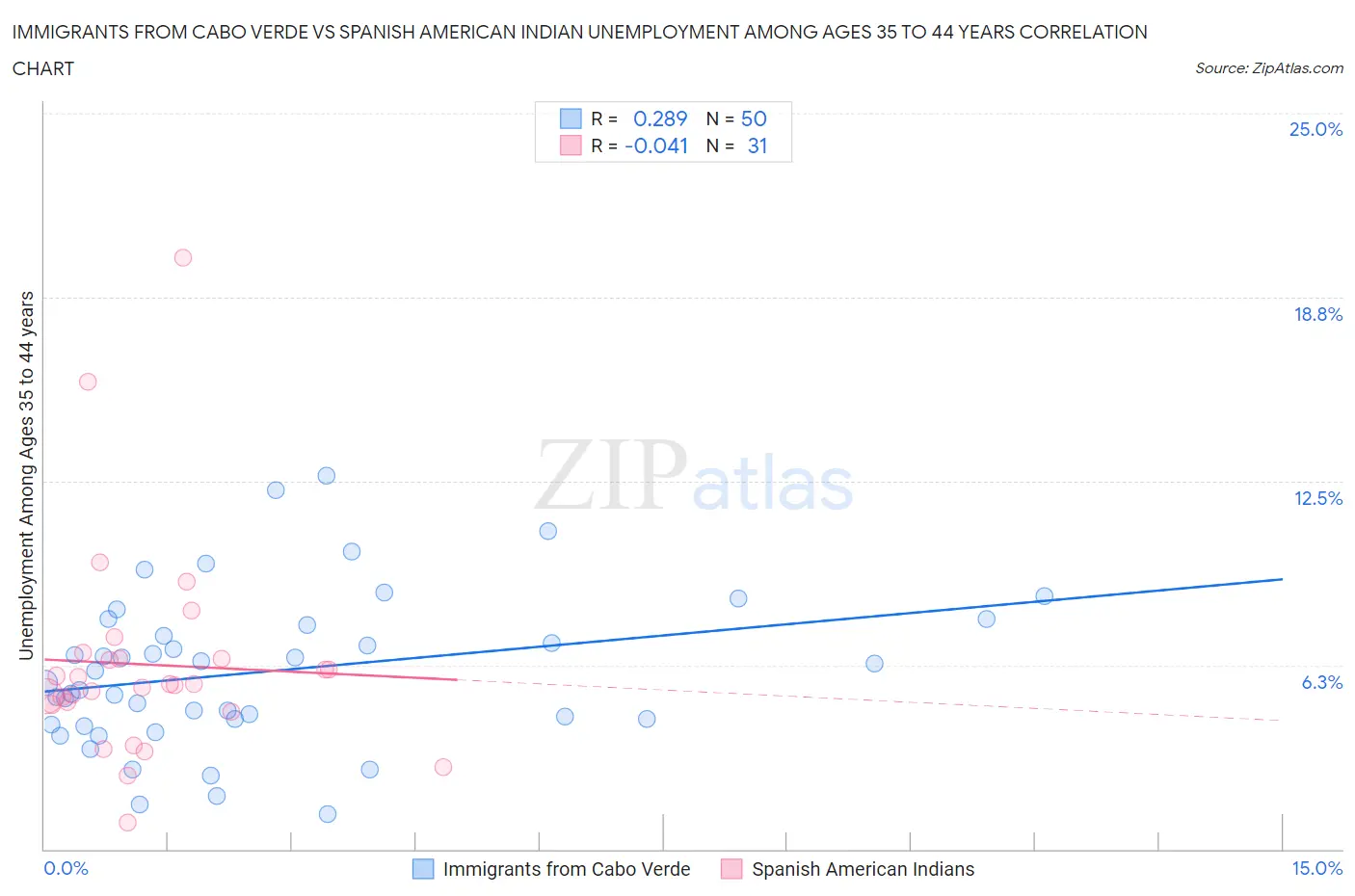 Immigrants from Cabo Verde vs Spanish American Indian Unemployment Among Ages 35 to 44 years