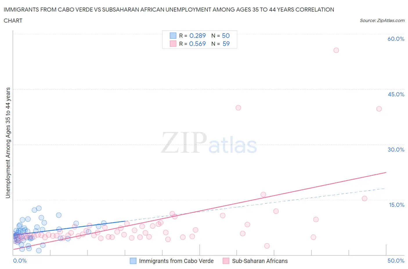 Immigrants from Cabo Verde vs Subsaharan African Unemployment Among Ages 35 to 44 years