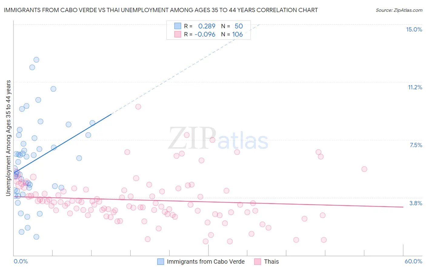 Immigrants from Cabo Verde vs Thai Unemployment Among Ages 35 to 44 years