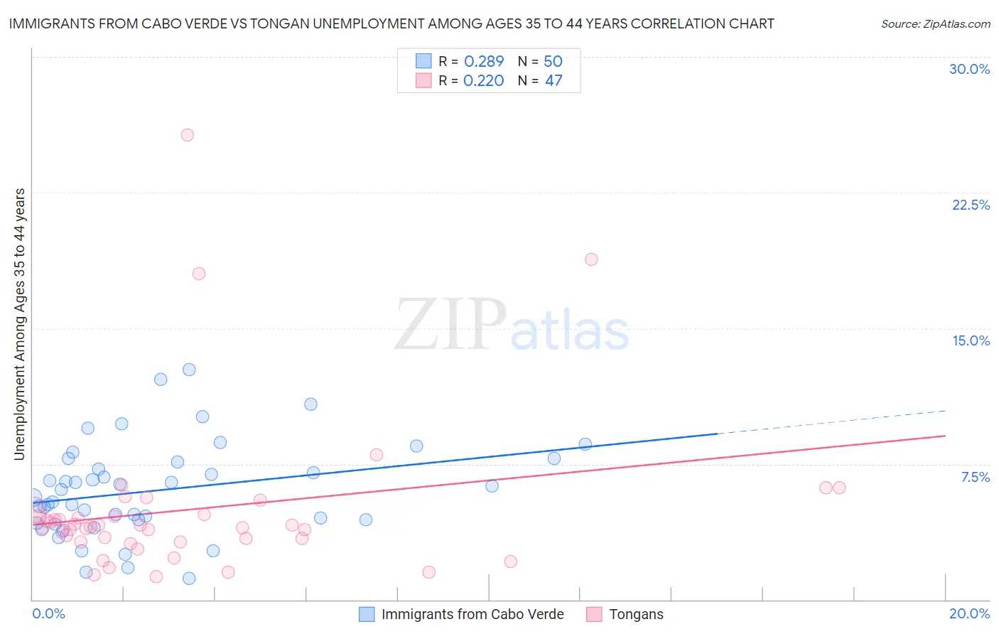 Immigrants from Cabo Verde vs Tongan Unemployment Among Ages 35 to 44 years