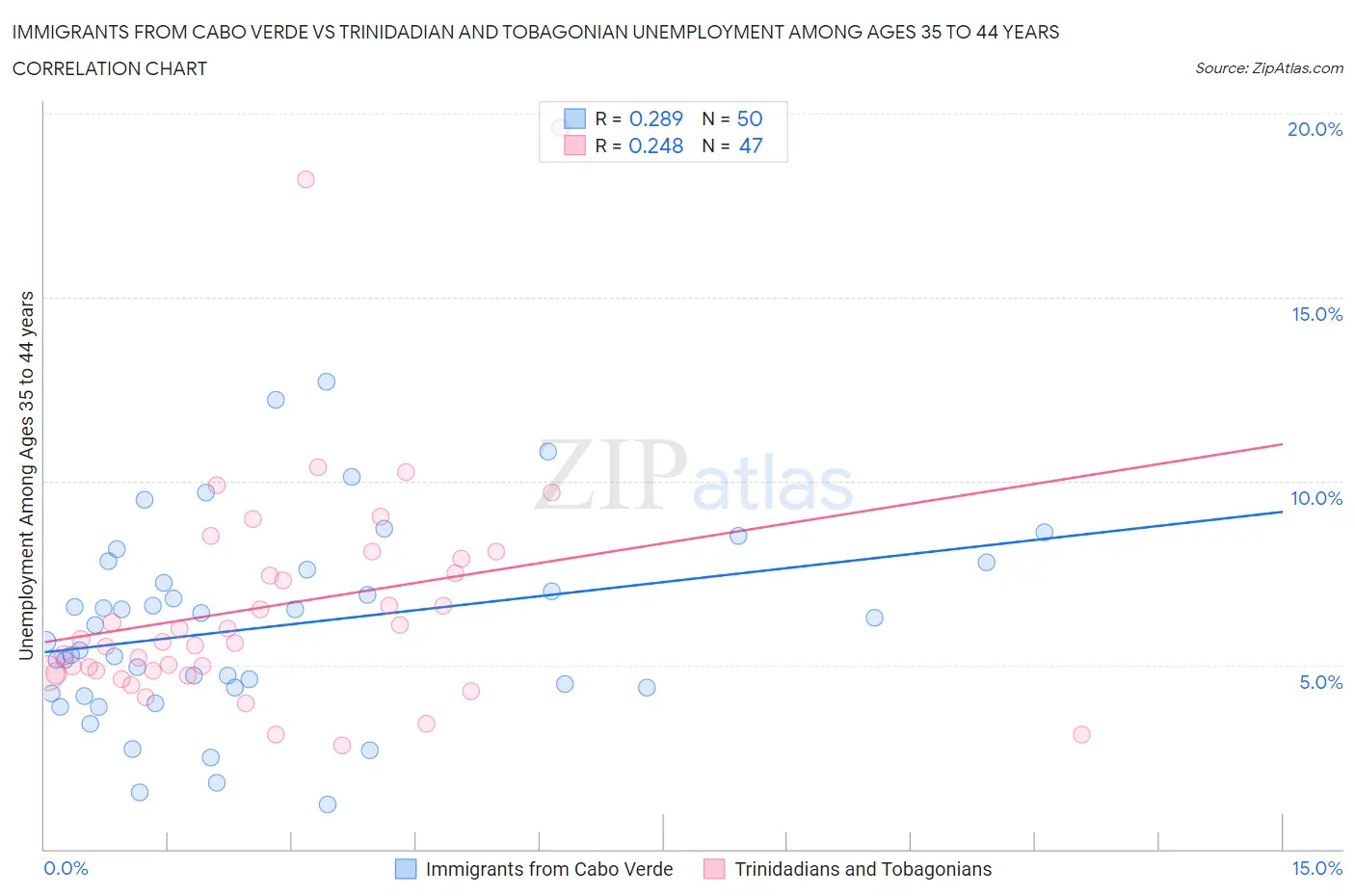 Immigrants from Cabo Verde vs Trinidadian and Tobagonian Unemployment Among Ages 35 to 44 years