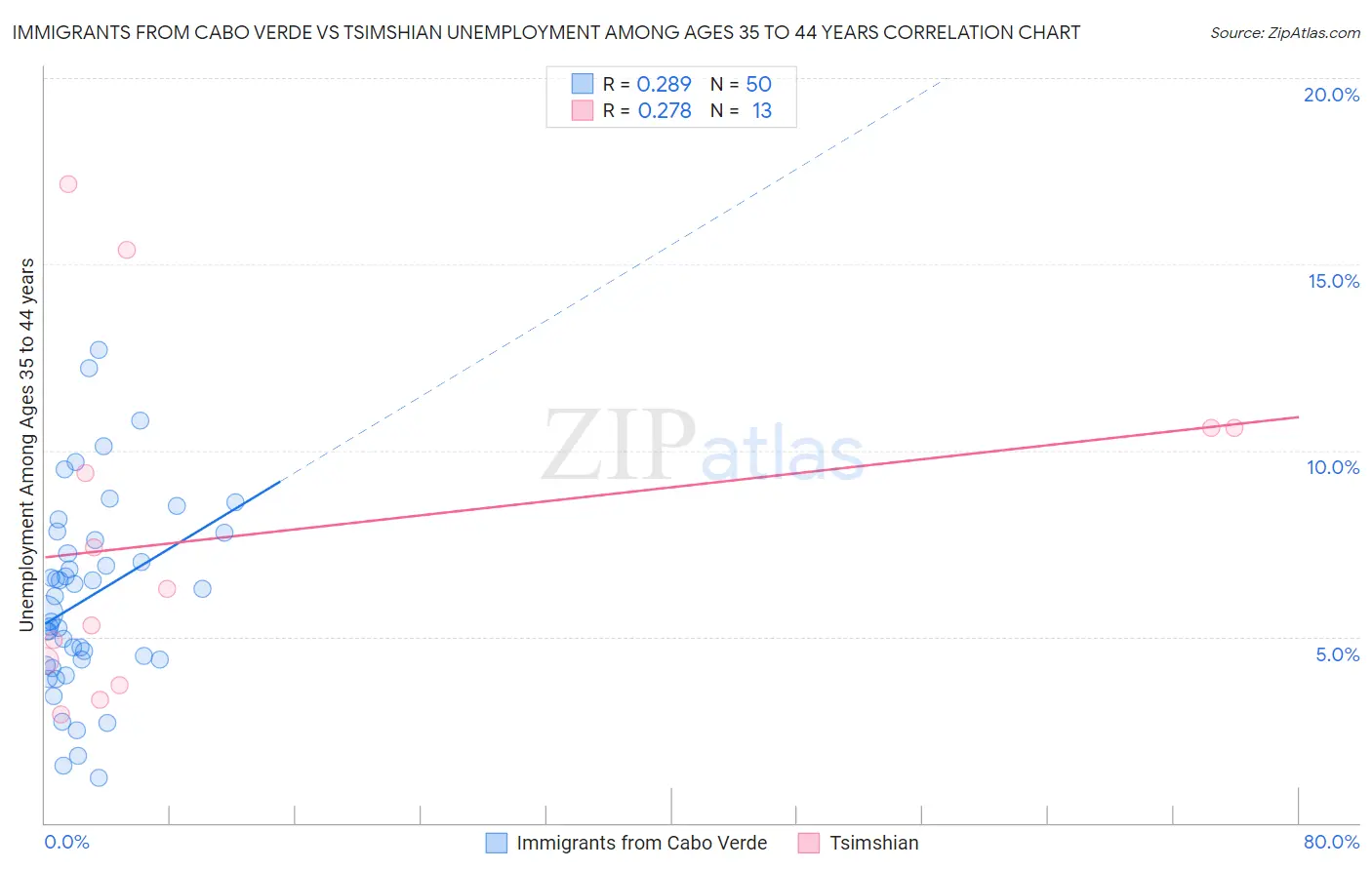Immigrants from Cabo Verde vs Tsimshian Unemployment Among Ages 35 to 44 years