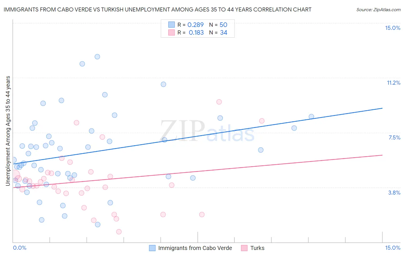Immigrants from Cabo Verde vs Turkish Unemployment Among Ages 35 to 44 years