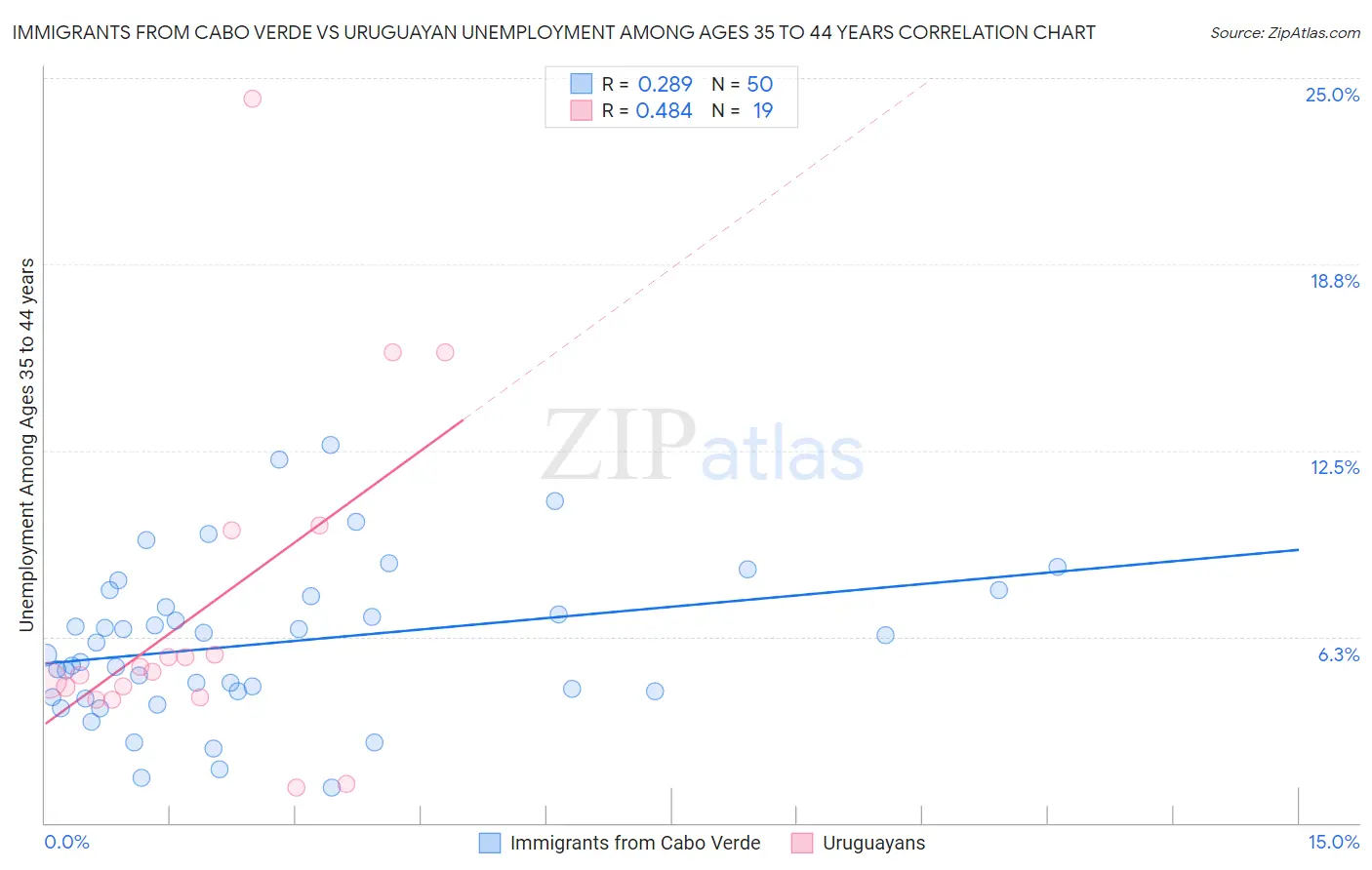 Immigrants from Cabo Verde vs Uruguayan Unemployment Among Ages 35 to 44 years