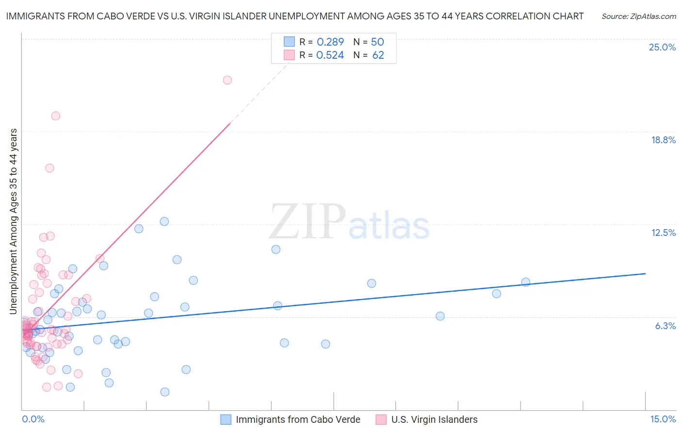 Immigrants from Cabo Verde vs U.S. Virgin Islander Unemployment Among Ages 35 to 44 years