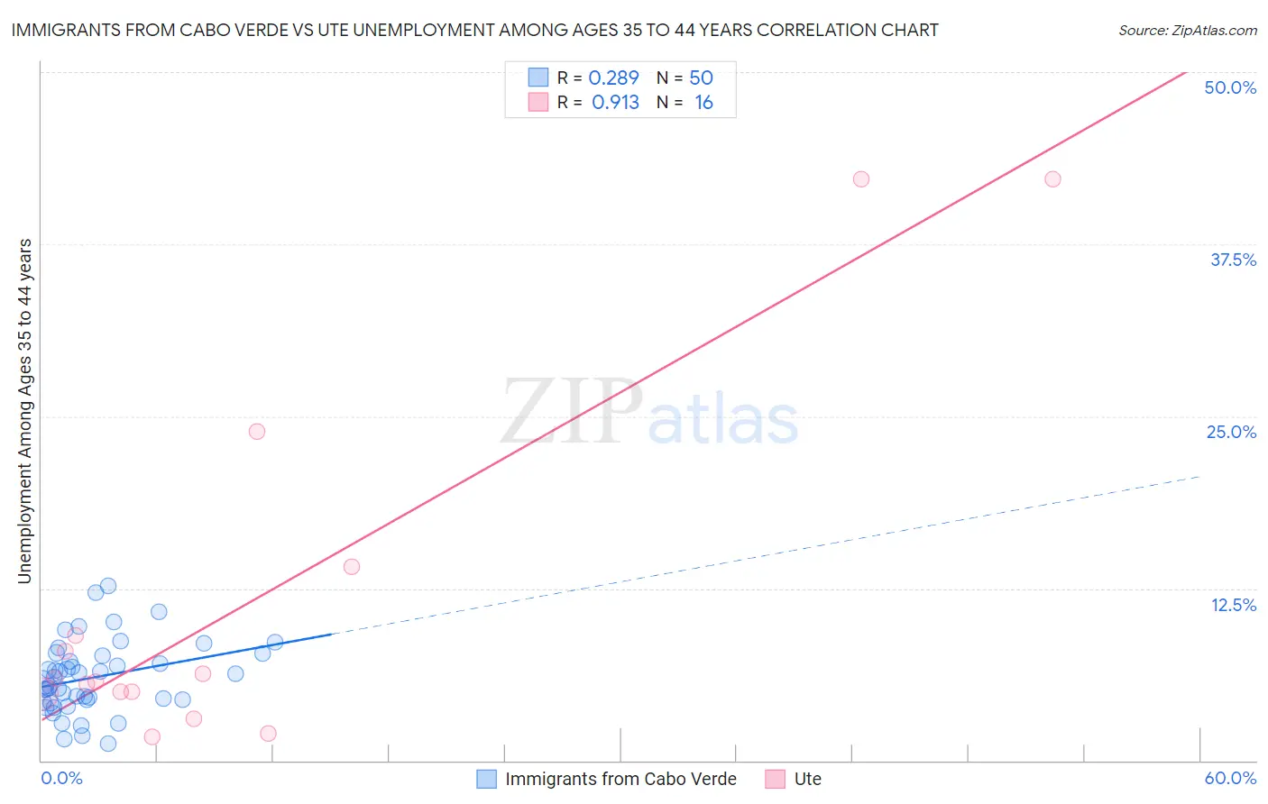 Immigrants from Cabo Verde vs Ute Unemployment Among Ages 35 to 44 years