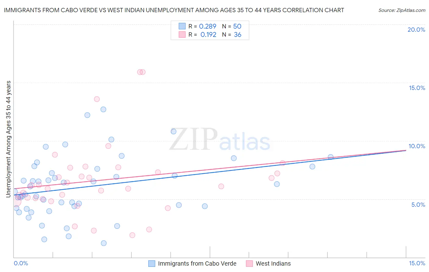 Immigrants from Cabo Verde vs West Indian Unemployment Among Ages 35 to 44 years