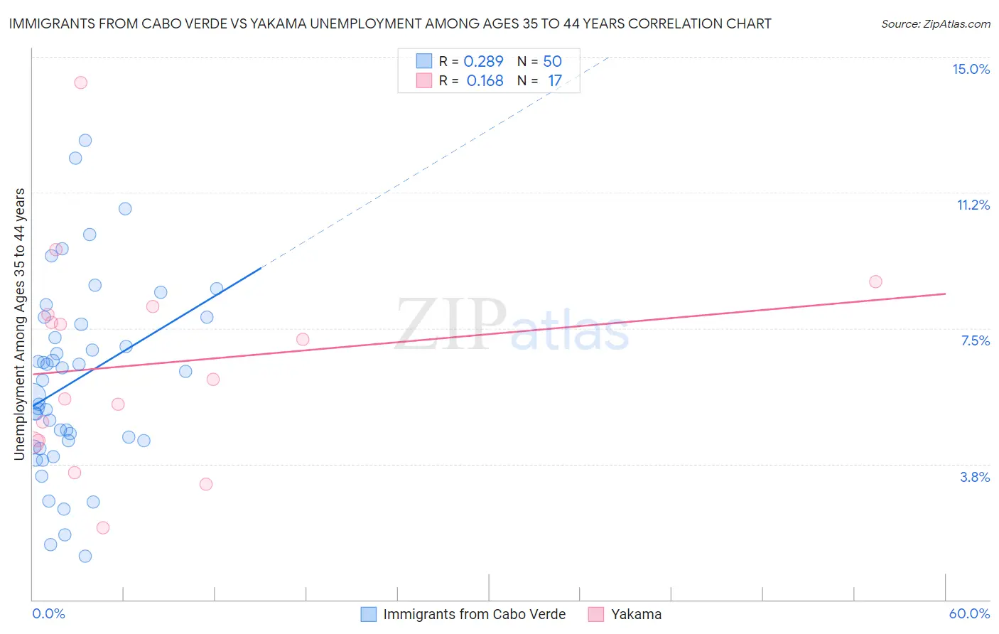 Immigrants from Cabo Verde vs Yakama Unemployment Among Ages 35 to 44 years