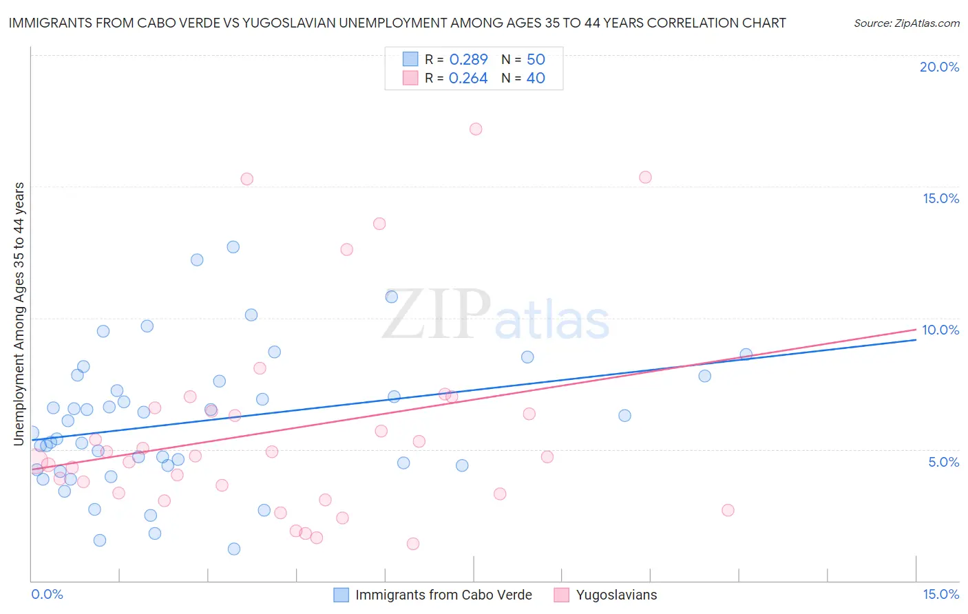 Immigrants from Cabo Verde vs Yugoslavian Unemployment Among Ages 35 to 44 years