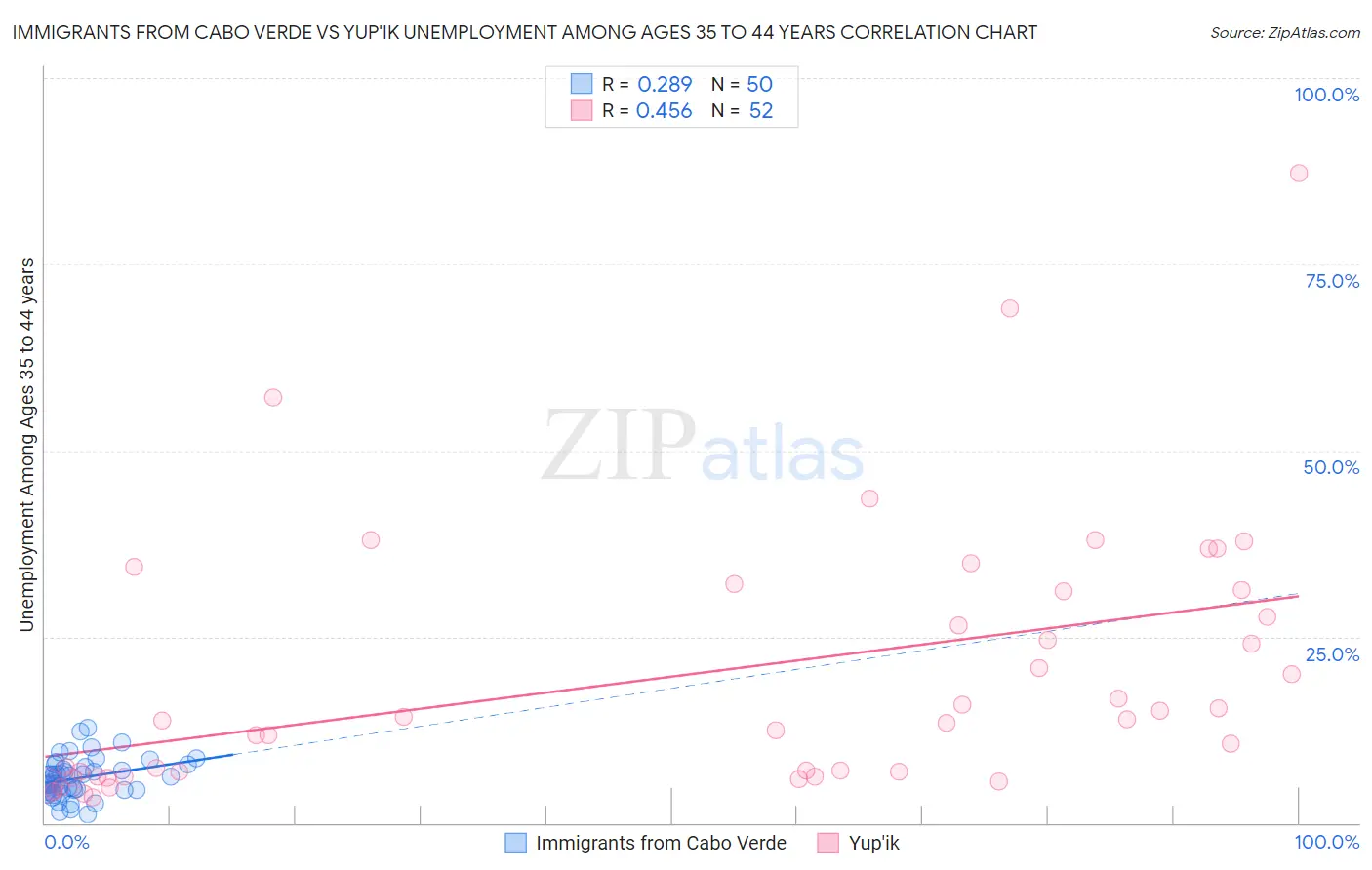 Immigrants from Cabo Verde vs Yup'ik Unemployment Among Ages 35 to 44 years