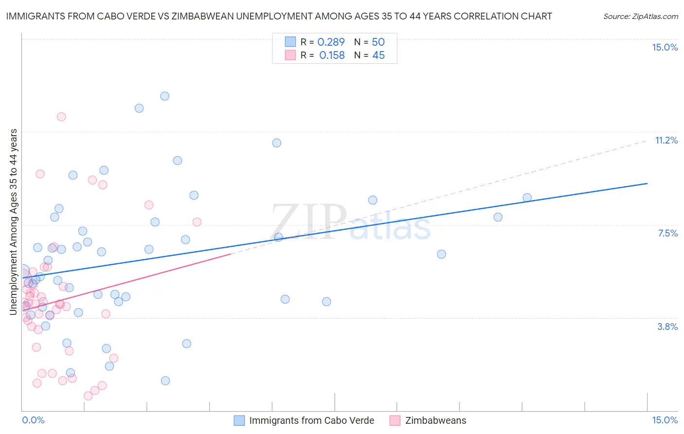 Immigrants from Cabo Verde vs Zimbabwean Unemployment Among Ages 35 to 44 years