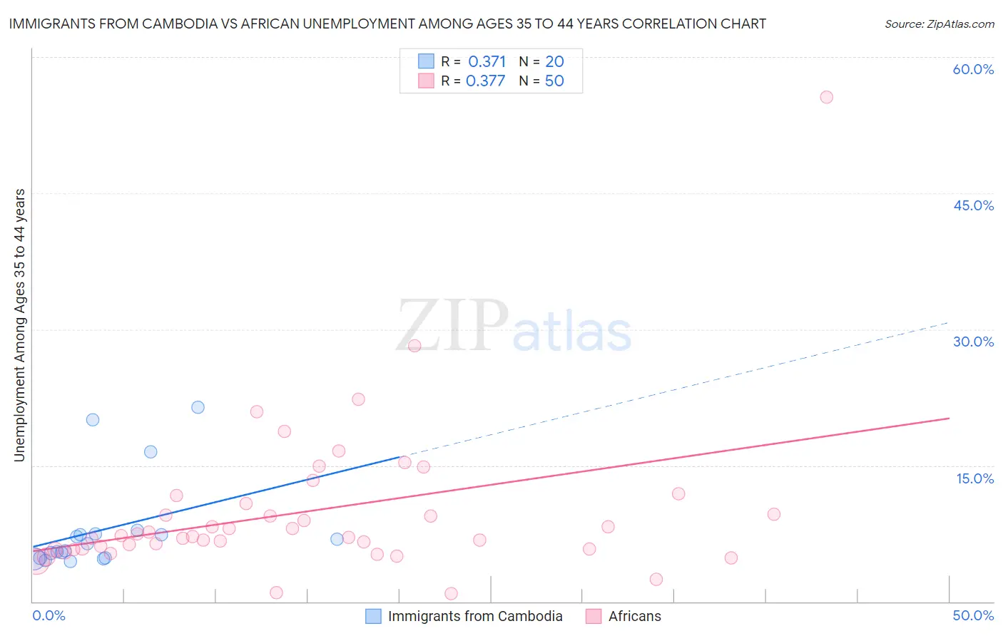 Immigrants from Cambodia vs African Unemployment Among Ages 35 to 44 years