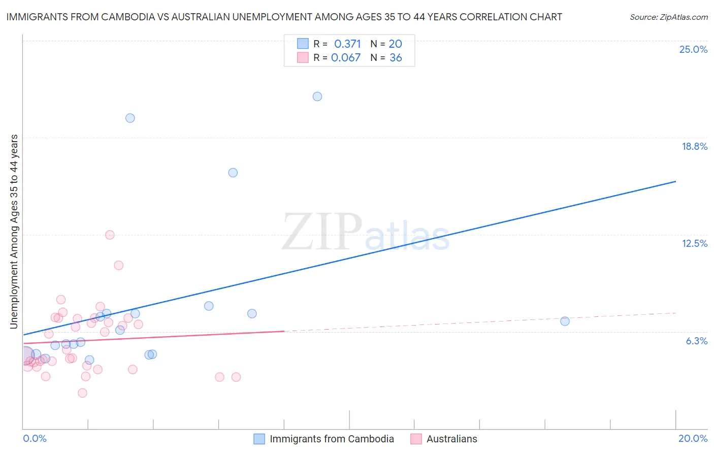 Immigrants from Cambodia vs Australian Unemployment Among Ages 35 to 44 years