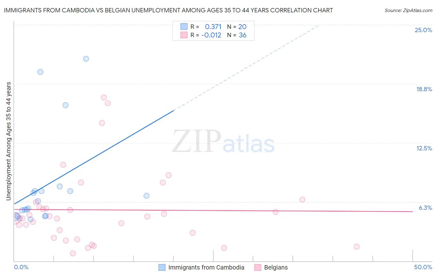 Immigrants from Cambodia vs Belgian Unemployment Among Ages 35 to 44 years