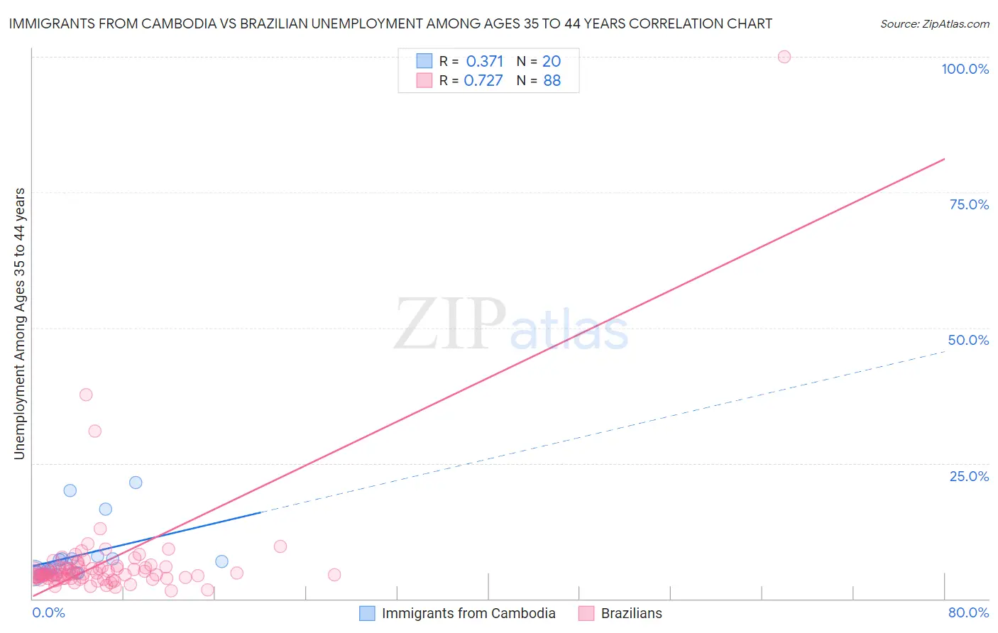 Immigrants from Cambodia vs Brazilian Unemployment Among Ages 35 to 44 years