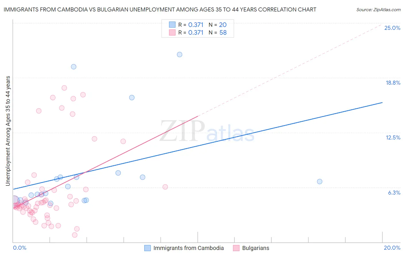 Immigrants from Cambodia vs Bulgarian Unemployment Among Ages 35 to 44 years